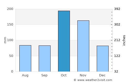 Virudunagar average rain in October