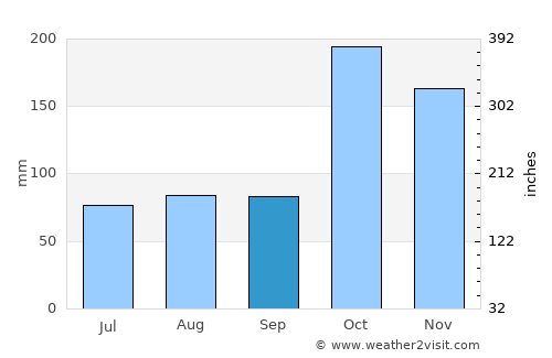 Virudunagar average rain in September