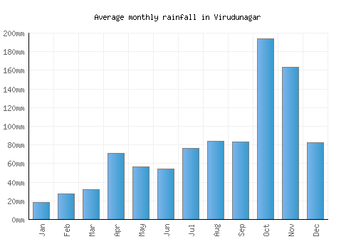 Virudunagar monthly rainfall chart (mm)