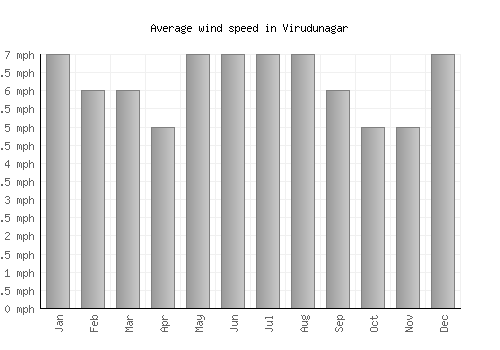 Virudunagar average winspeed by month (mph)