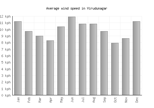 Virudunagar average winspeed by month (km/h)