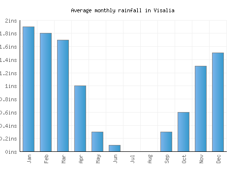 Visalia monthly rainfall chart (inches)