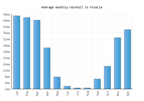 Visalia monthly rainfall chart (mm)