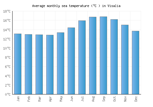 Visalia average sea temperature chart (Celsius)