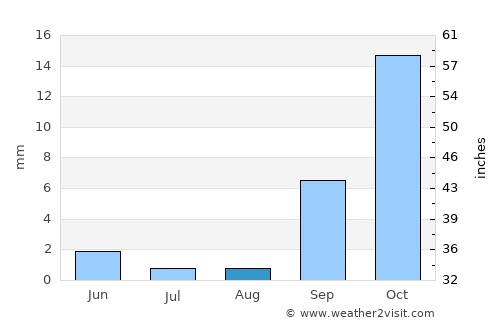 Visalia average rain in August