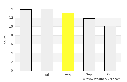 Visalia average rain in August