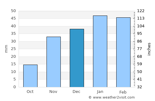 Visalia average rain in December