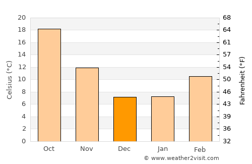 Visalia average temperature in December