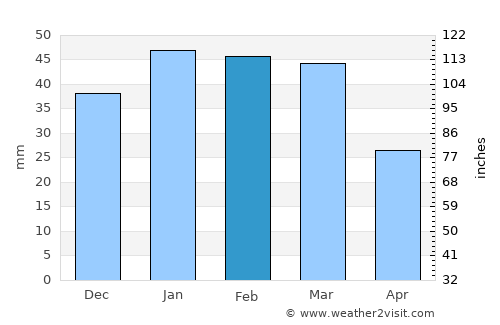 Visalia average rain in February