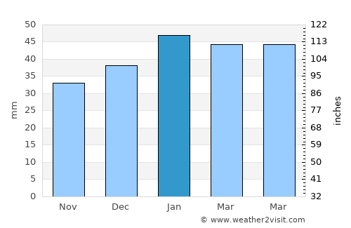 Visalia average rain in January