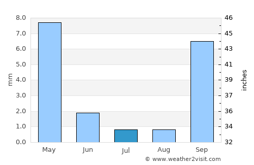 Visalia average rain in July