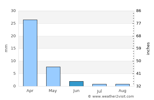 Visalia average rain in June