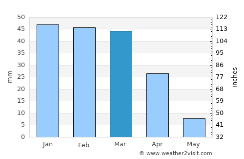 Visalia average rain in March