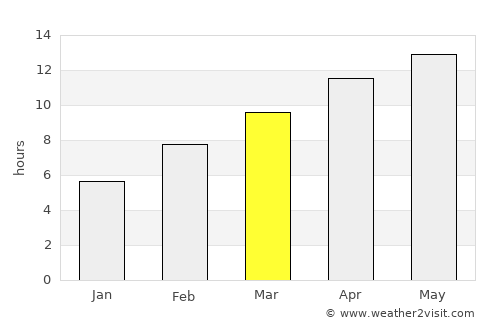 Visalia average rain in March
