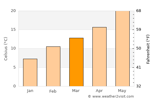 Visalia average temperature in March