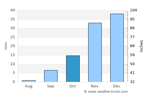 Visalia average rain in October