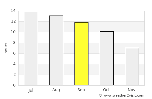 Visalia average rain in September