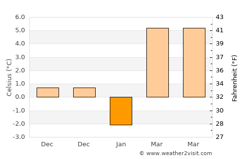 Vişani average temperature in January