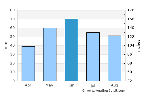 Vişani average rain in June