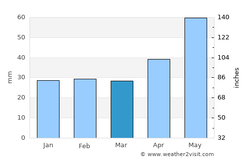Vişani average rain in March
