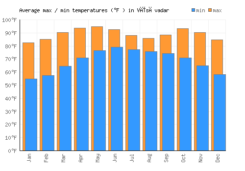 Vīsāvadar average minimum / maximum temperatures (Fahrenheit)