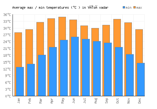 Vīsāvadar average minimum / maximum temperatures (Celsius)