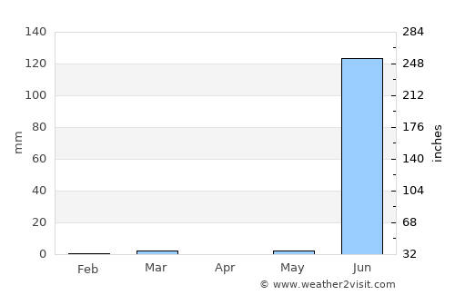 Vīsāvadar average rain in April