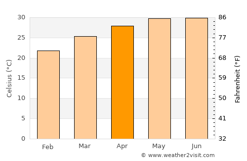 Vīsāvadar average temperature in April