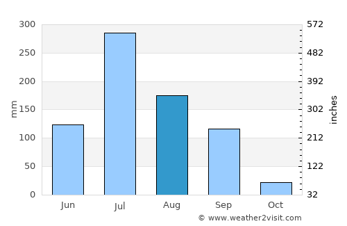 Vīsāvadar average rain in August