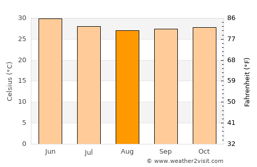 Vīsāvadar average temperature in August