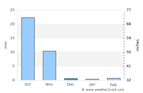 Vīsāvadar average rain in December