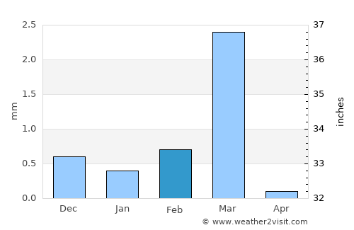 Vīsāvadar average rain in February
