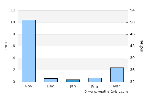Vīsāvadar average rain in January