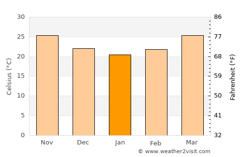 Vīsāvadar average temperature in January