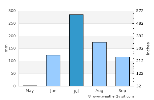 Vīsāvadar average rain in July