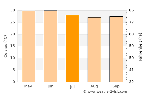 Vīsāvadar average temperature in July