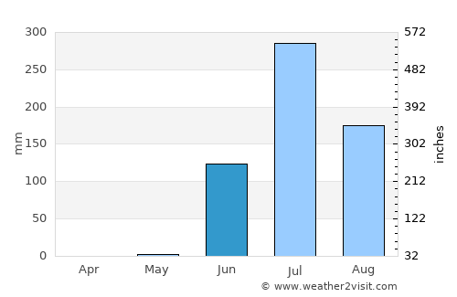 Vīsāvadar average rain in June