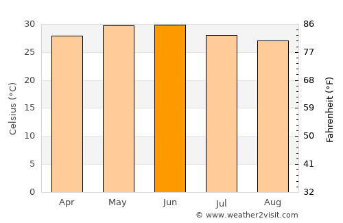 Vīsāvadar average temperature in June