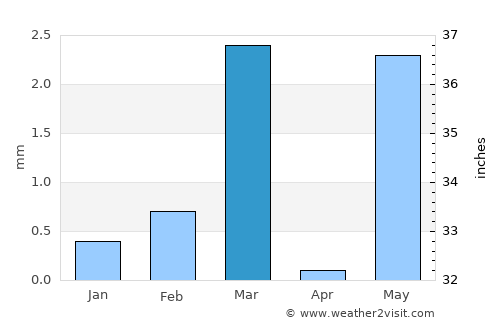 Vīsāvadar average rain in March
