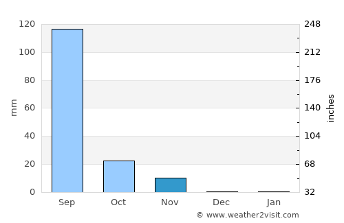 Vīsāvadar average rain in November