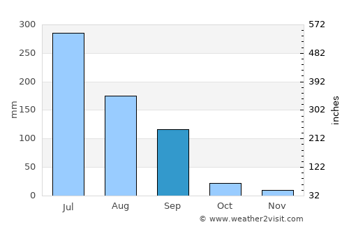 Vīsāvadar average rain in September