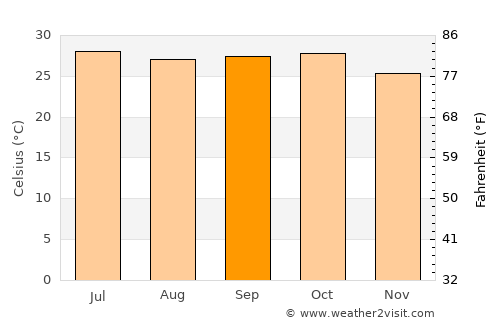 Vīsāvadar average temperature in September