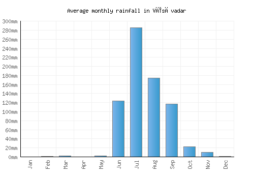 Vīsāvadar monthly rainfall chart (mm)