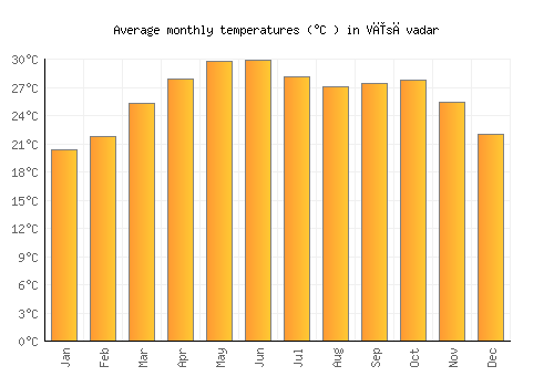 Vīsāvadar average temperature chart (Celsius)