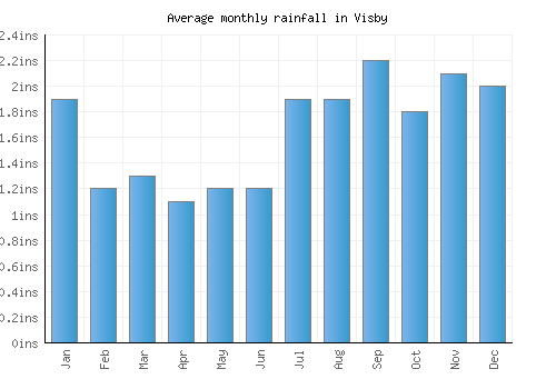 Visby monthly rainfall chart (inches)