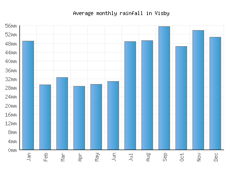 Visby monthly rainfall chart (mm)