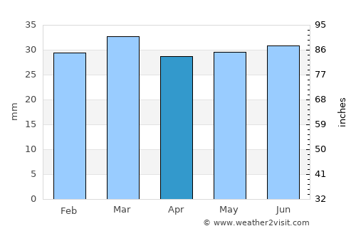 Visby average rain in April