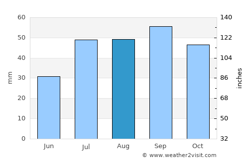 Visby average rain in August