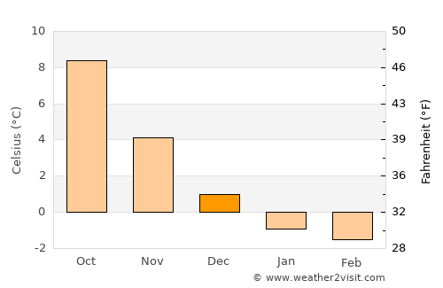 Visby average temperature in December