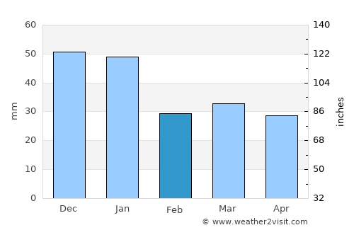 Visby average rain in February